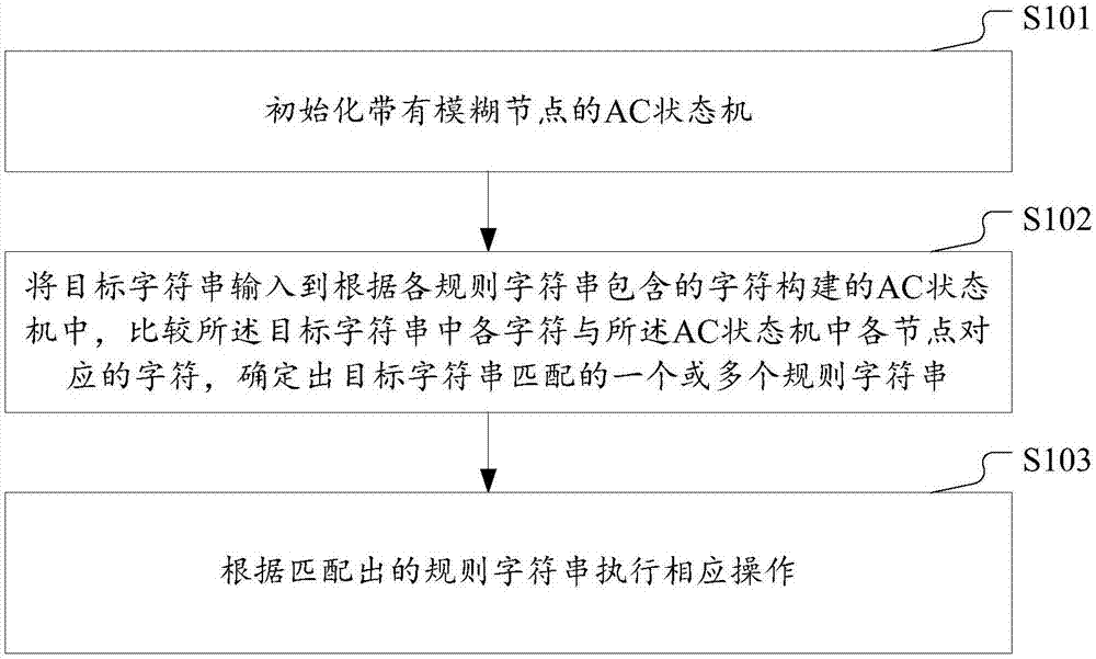 Method and device for character string matching