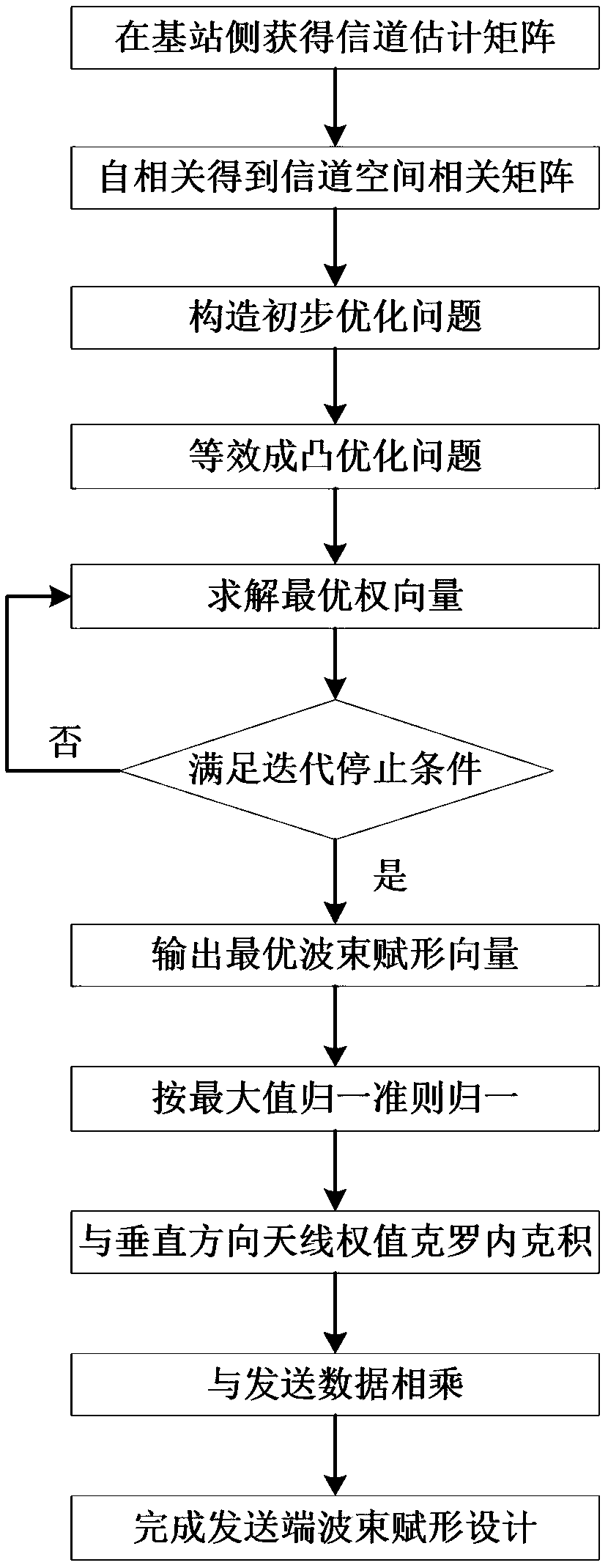 Beam-forming method for NLOS scenarios in massive MIMO