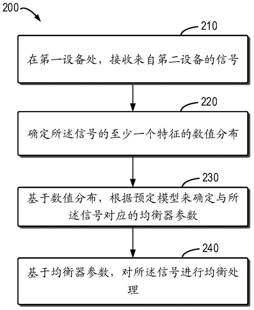 Signal processing method, equipment and device and computer readable storage medium