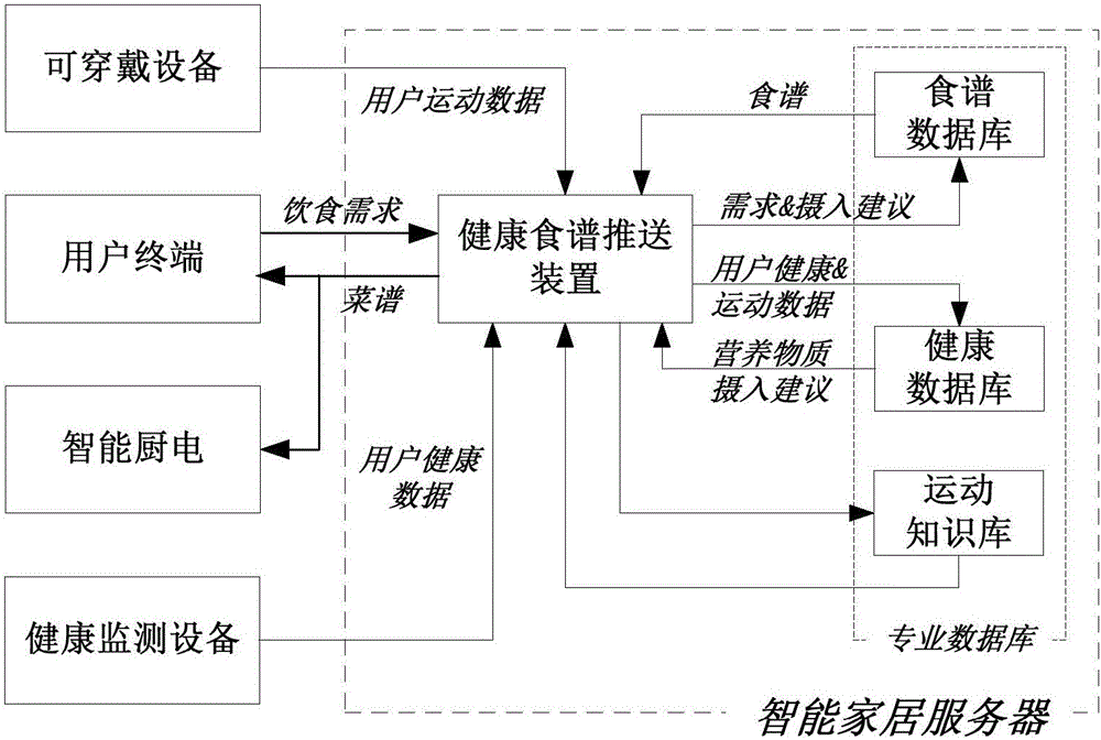 Healthy recipe push method and device, intelligent household server