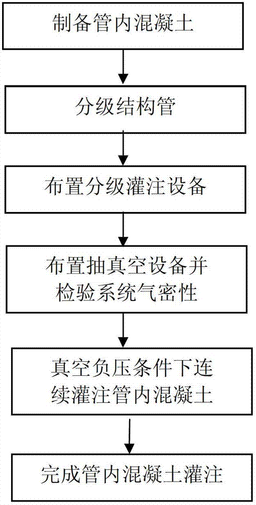 In-pipe concrete vacuum auxiliary filling method for large concrete-filled steel tubular structure and filling method