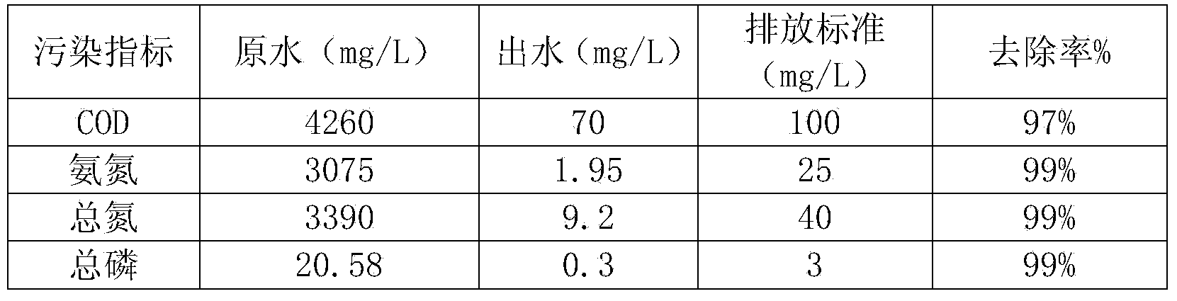 Method for processing landfill leachate