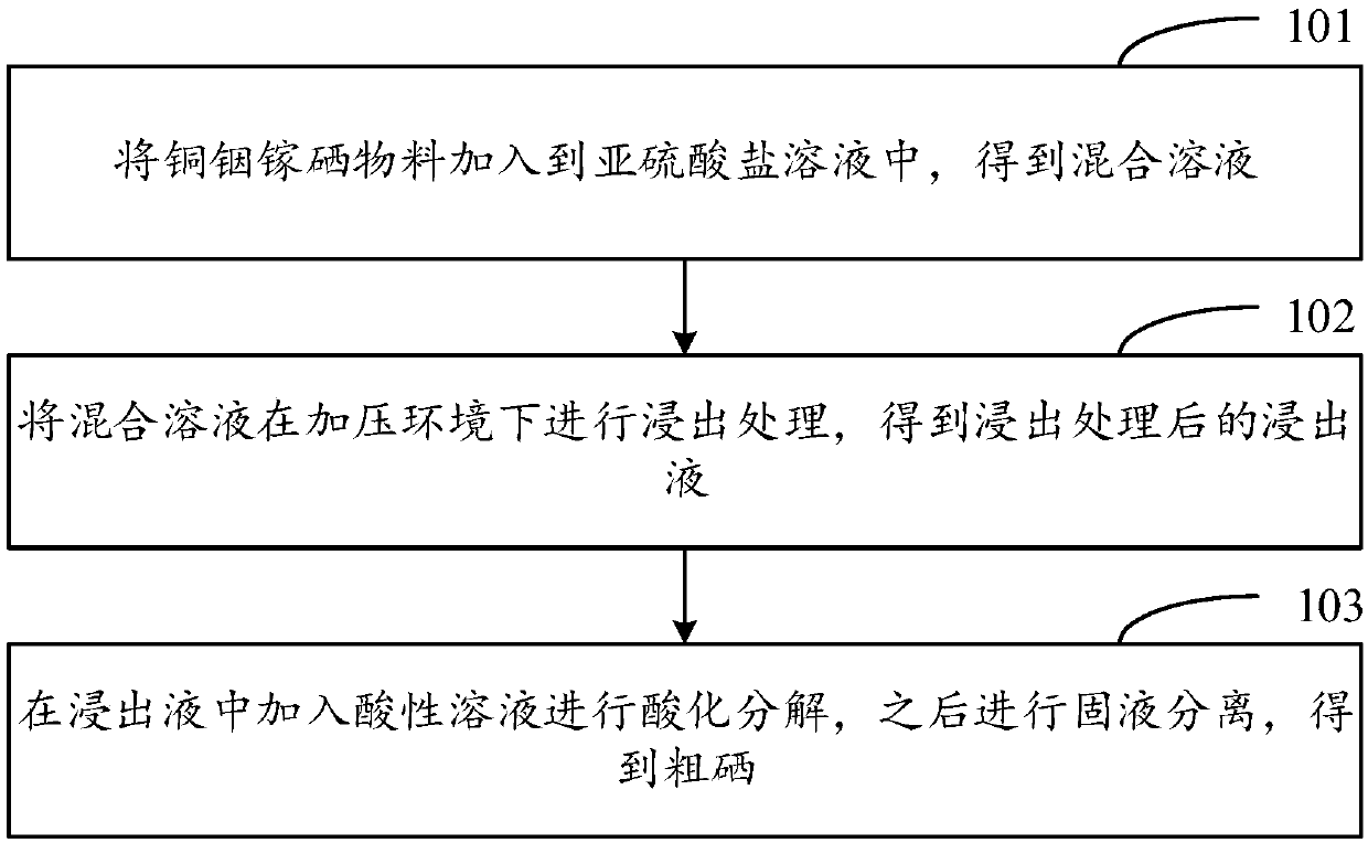 Method for recovering selenium from Cu-In-Ga-Se waste