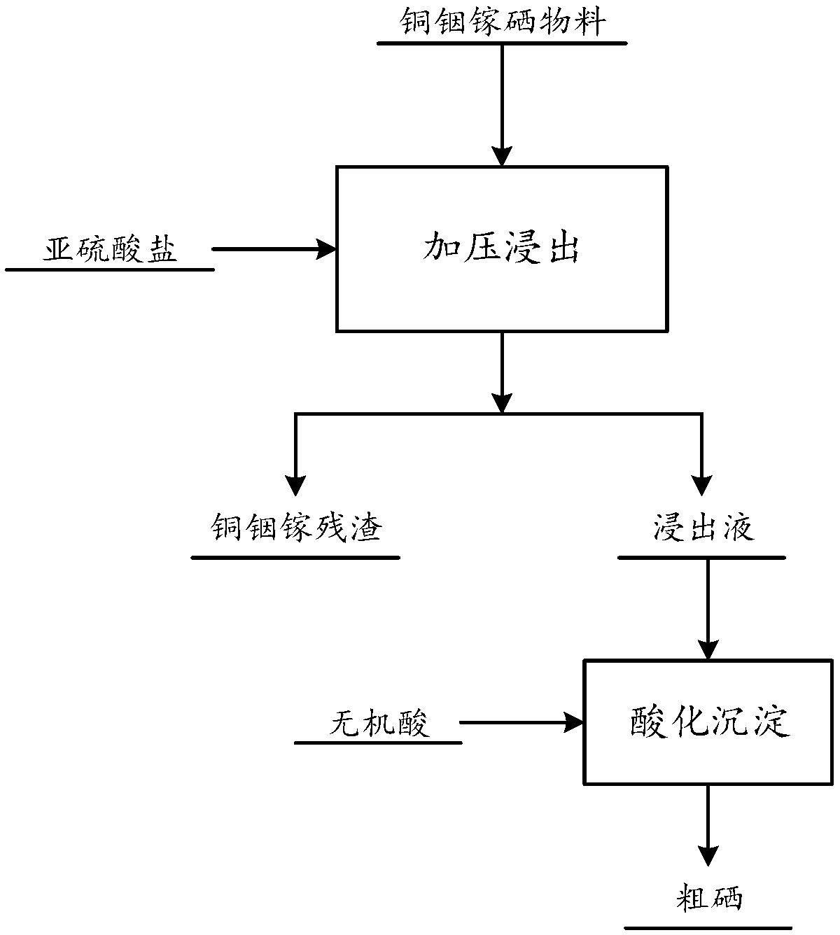 Method for recovering selenium from Cu-In-Ga-Se waste