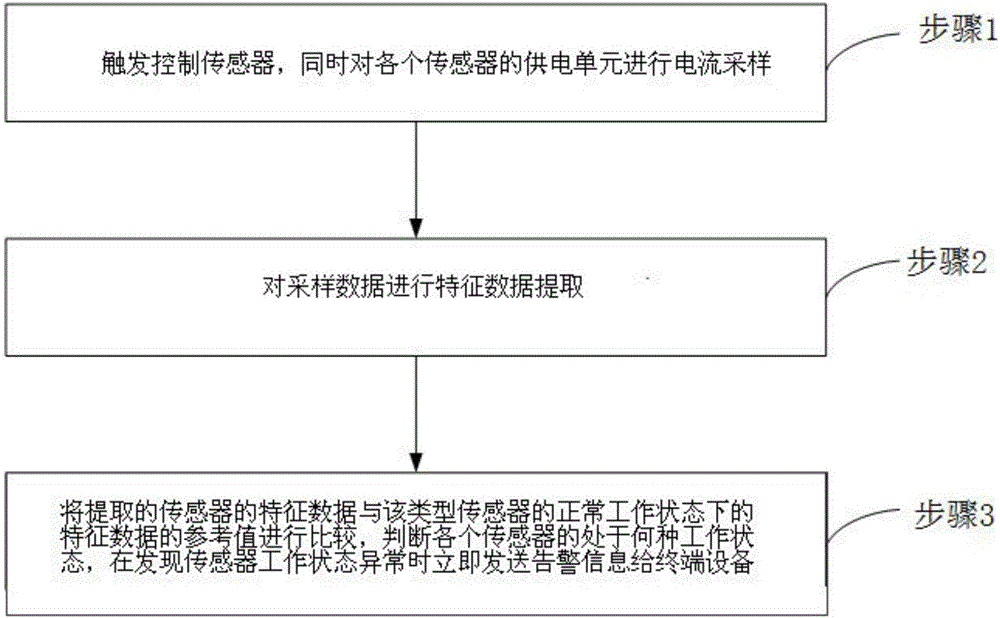 Synchronous triggering and monitoring method and device for asynchronous multiple sensors