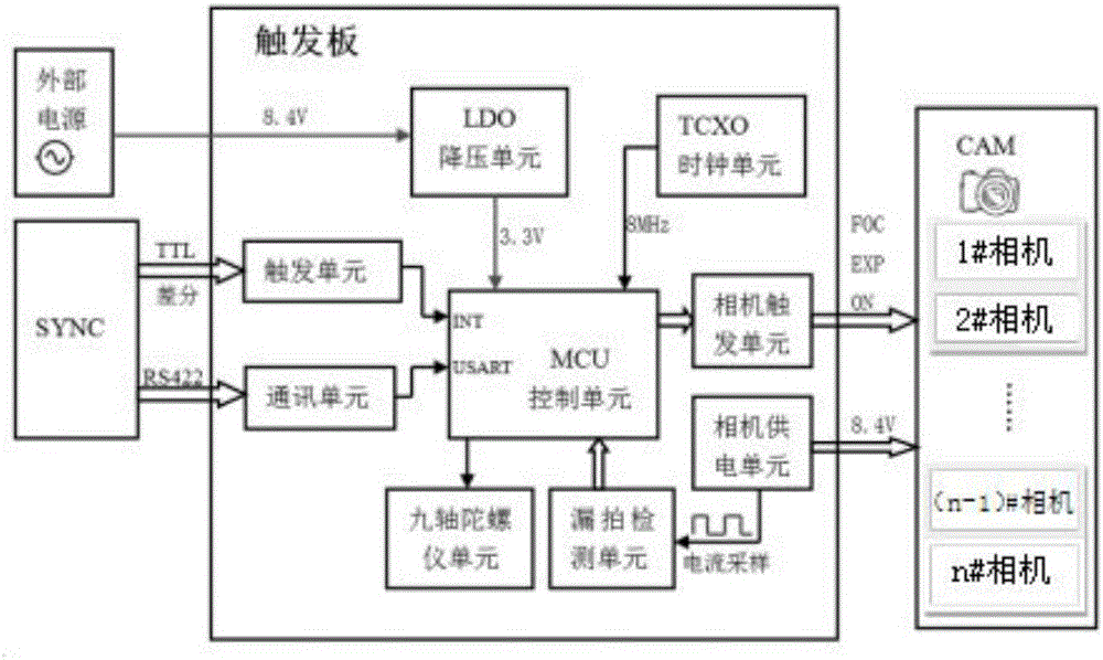 Synchronous triggering and monitoring method and device for asynchronous multiple sensors