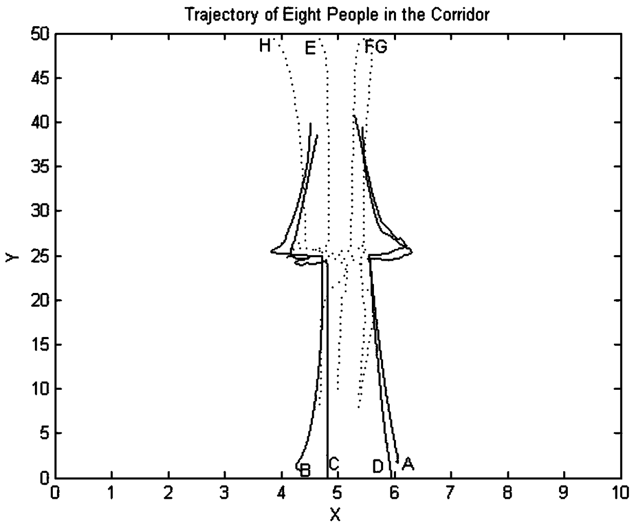 A pedestrian trajectory prediction method based on social force model and Kalman filter