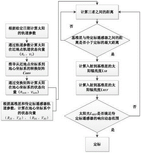 Radiometric calibration method based on on-orbit benchmark satellite