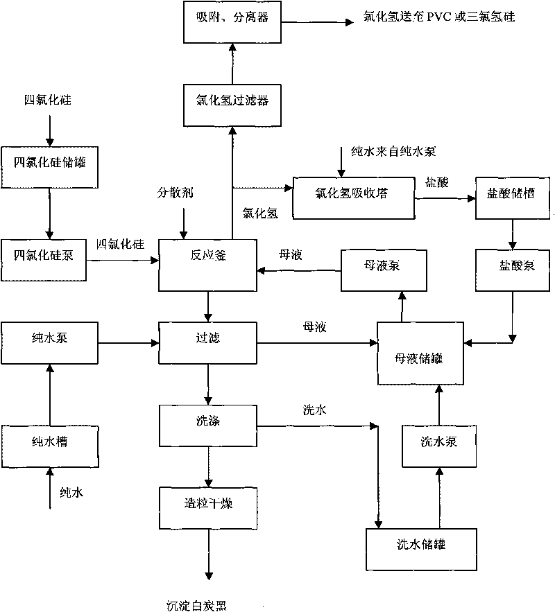 Process for producing precipitated white carbon black by silicon tetrachloride