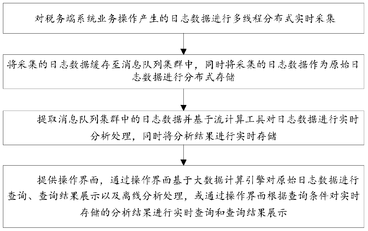 Tax terminal system log real-time analysis method, device, medium and system