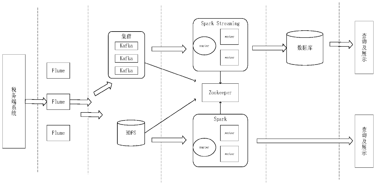 Tax terminal system log real-time analysis method, device, medium and system