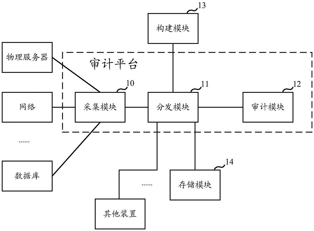 Log auditing method and platform