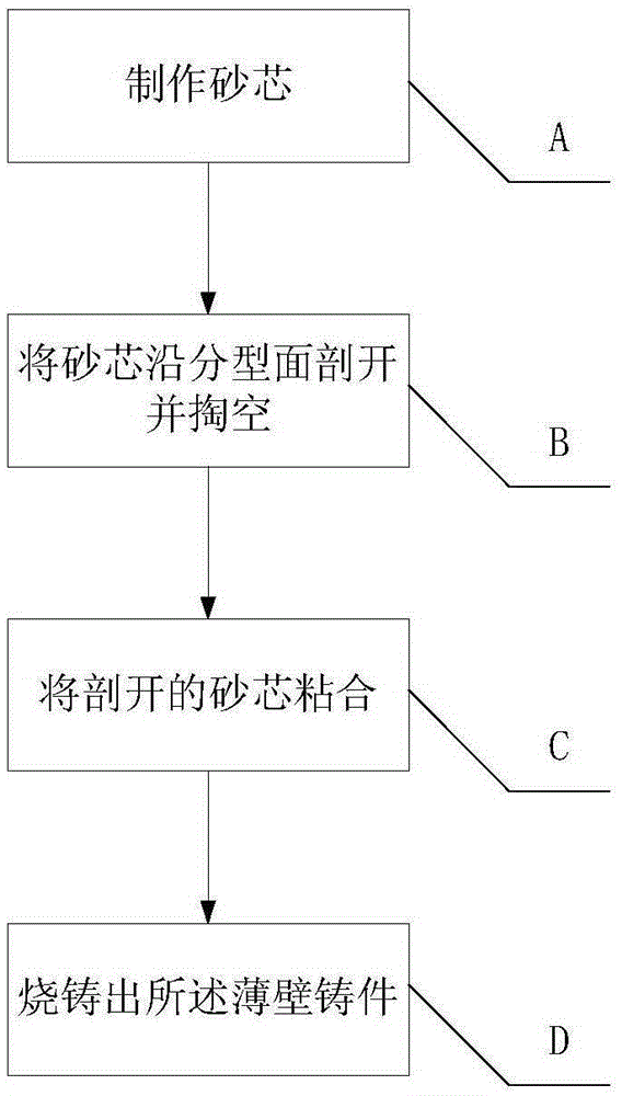 A leak-proof casting method for thin-walled castings