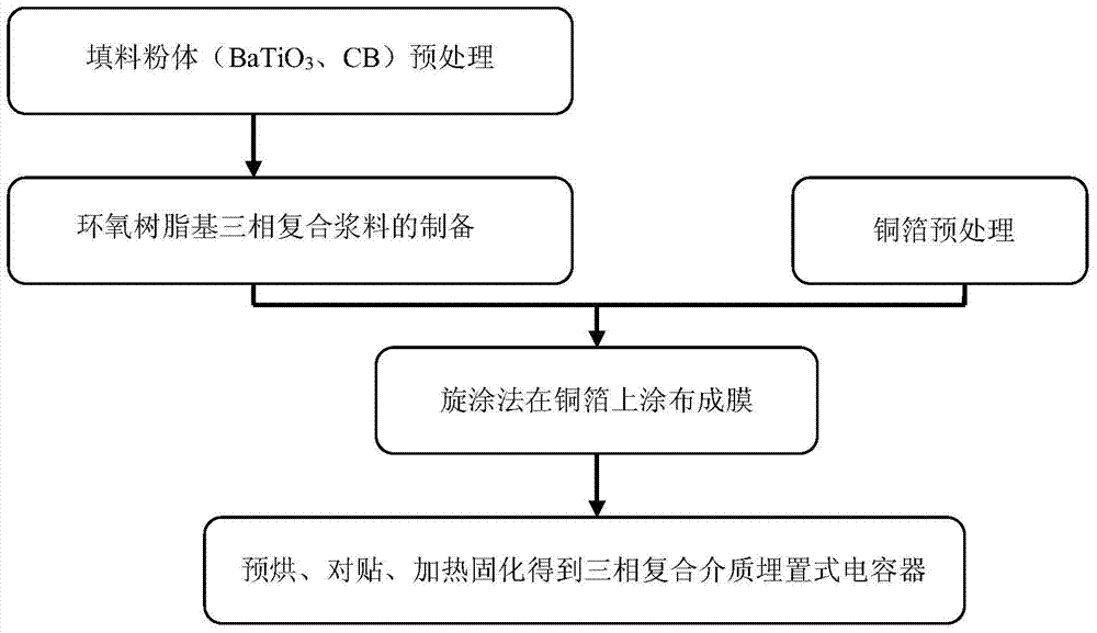 Three-phase composite high-dielectric-property material, manufacturing method and processing method