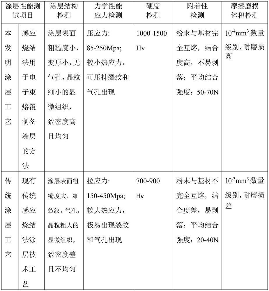 Method and application of induction sintering method for preparing coating by electron beam cladding