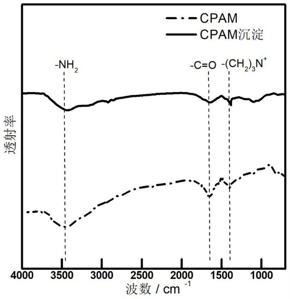 A kind of cationic polyacrylamide and its application