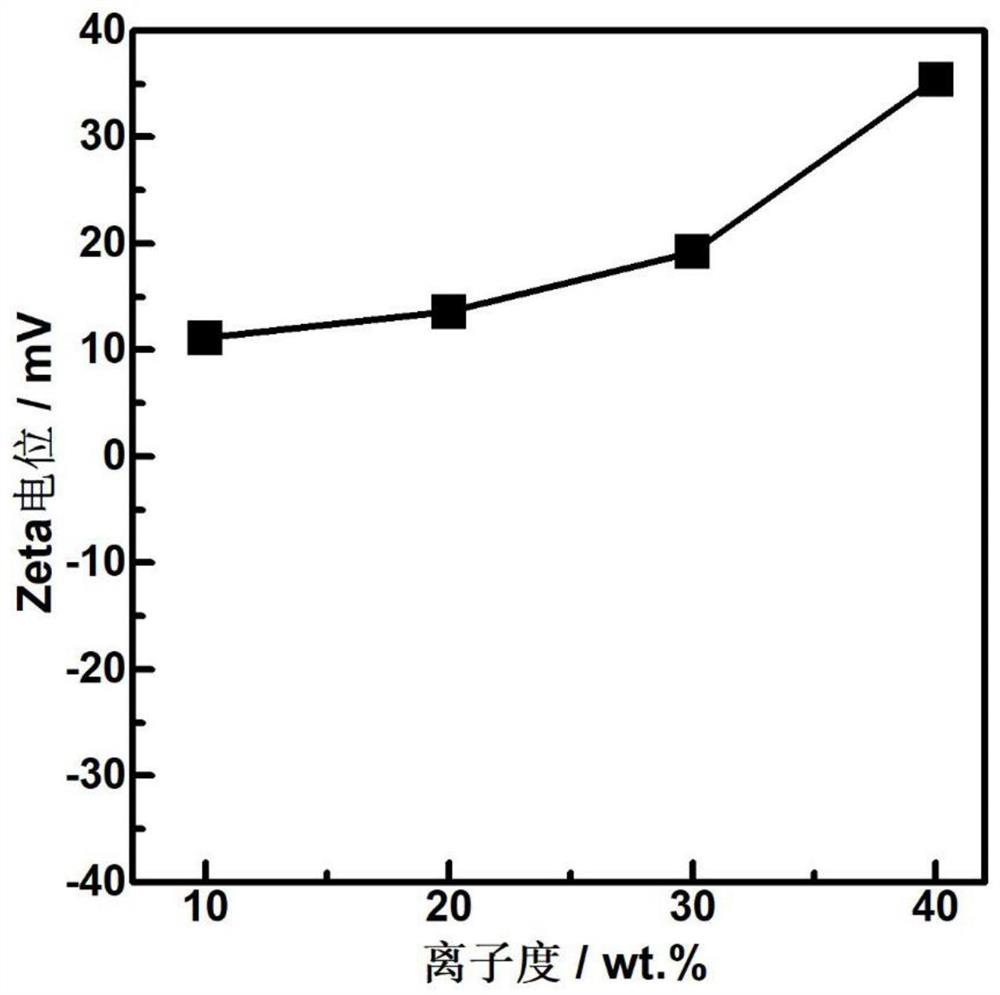 A kind of cationic polyacrylamide and its application