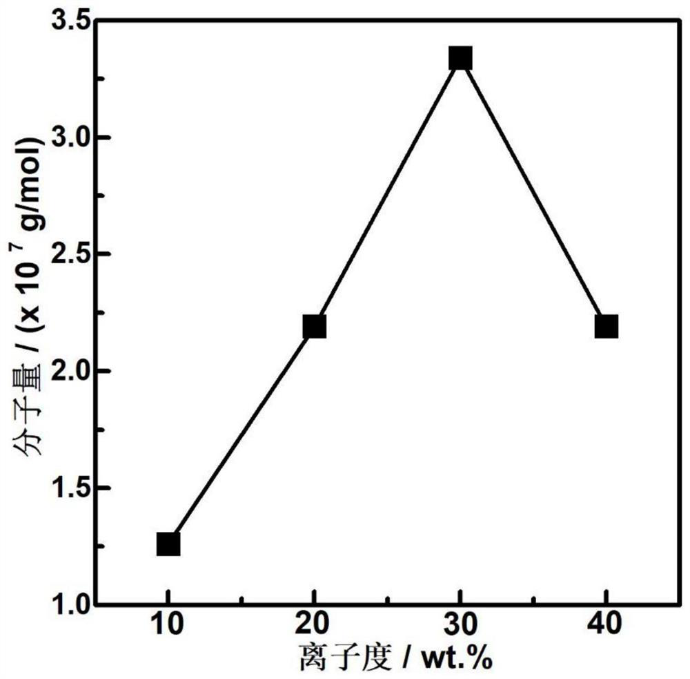 A kind of cationic polyacrylamide and its application