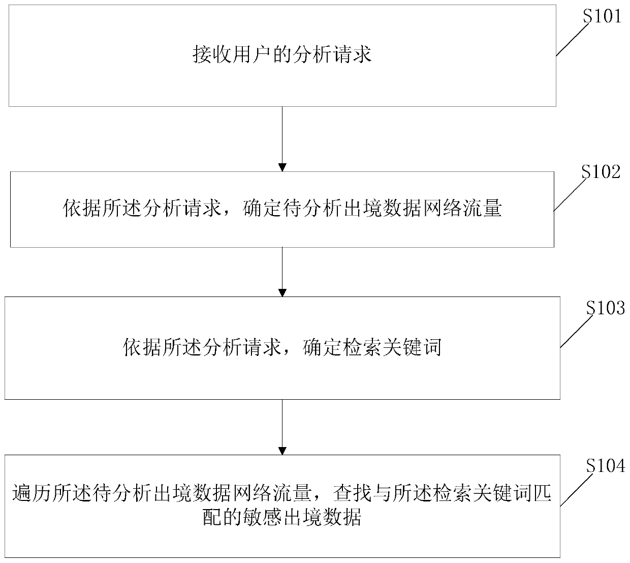 Network safety analysis method and device based on exit data network traffic