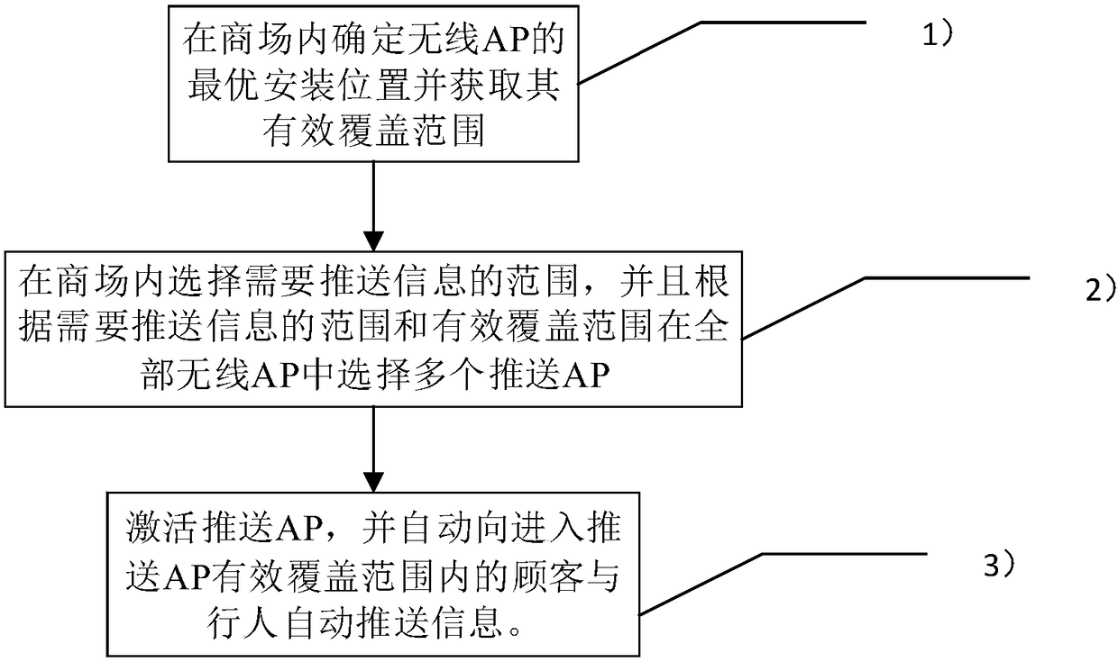 Shopping mall information pushing method based on wireless APs