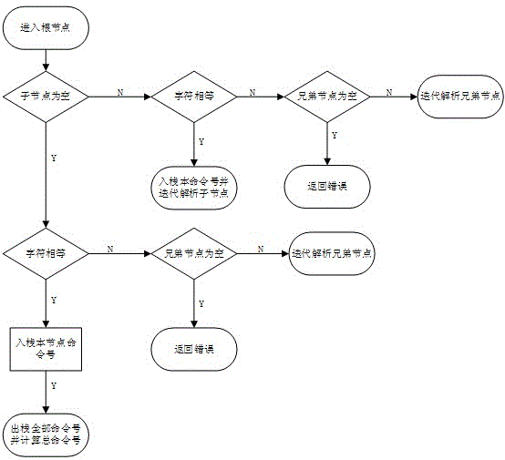 Method for fast analyzing communication instruction based on SCPI protocol