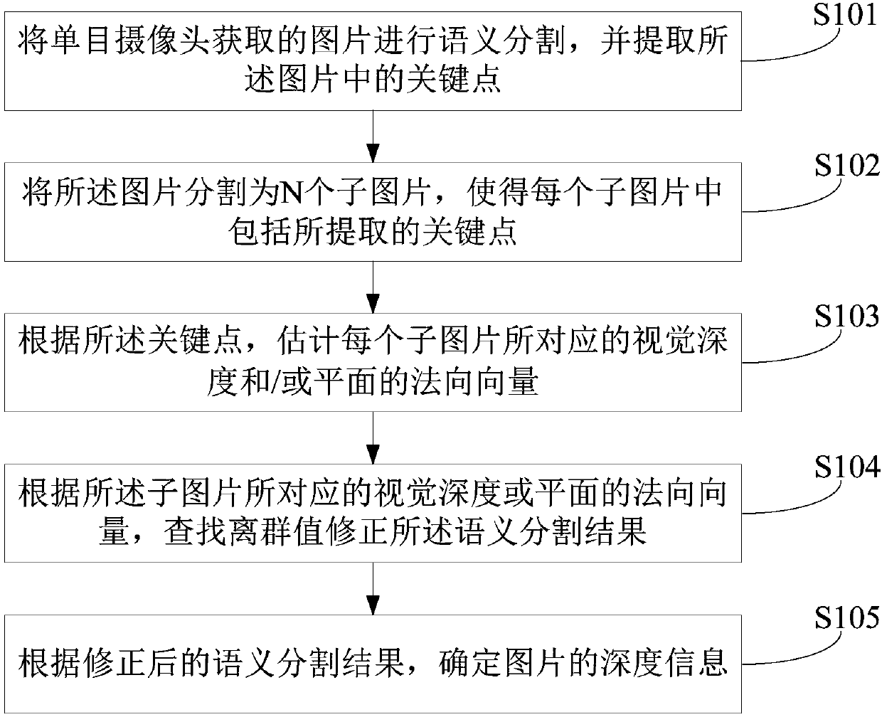 Depth estimation method, device and equipment based on monocular camera