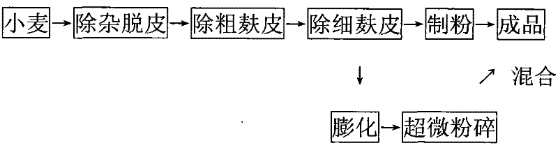 Wheat puffing bran flour, preparation and applications thereof