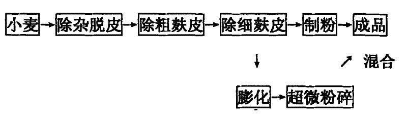 Wheat puffing bran flour, preparation and applications thereof