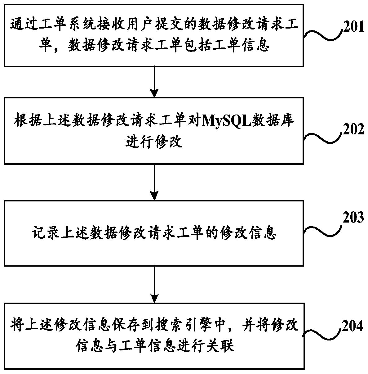 Data management method, device and equipment and storage medium