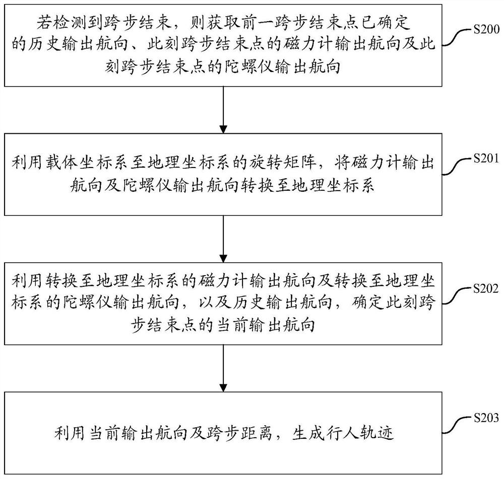 Pedestrian track generation method and device, electronic equipment and storage medium