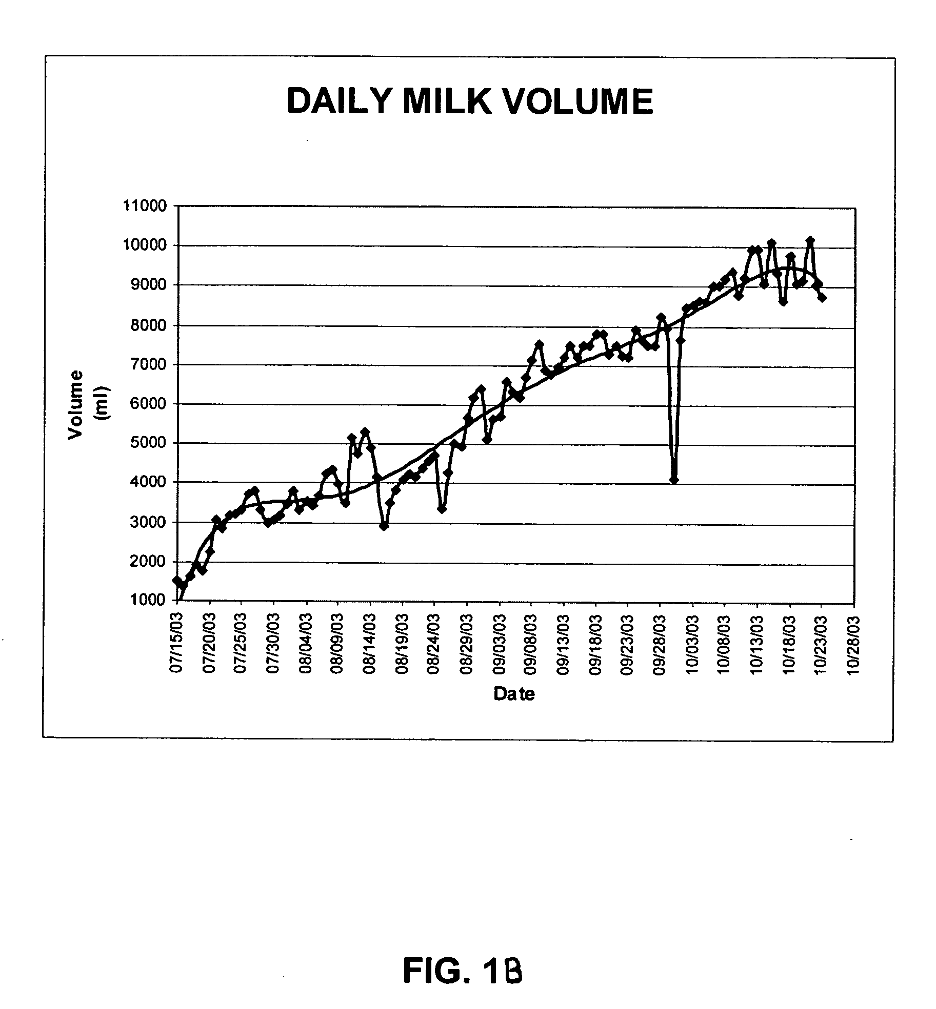 Process of making transgenic mammals that produce exogenous proteins in milk and transgenic mammals produced thereby