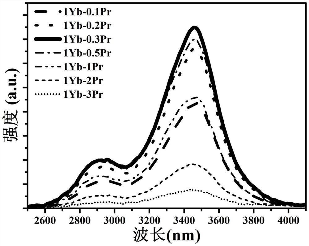 Preparation method of praseodymium-ytterbium co-doped fluorine-aluminum glass with light-emitting broadband of 3.5 microns