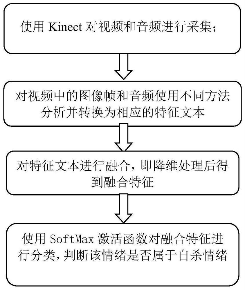 Suicide emotion perception method based on multi-modal fusion of voice and micro-expressions