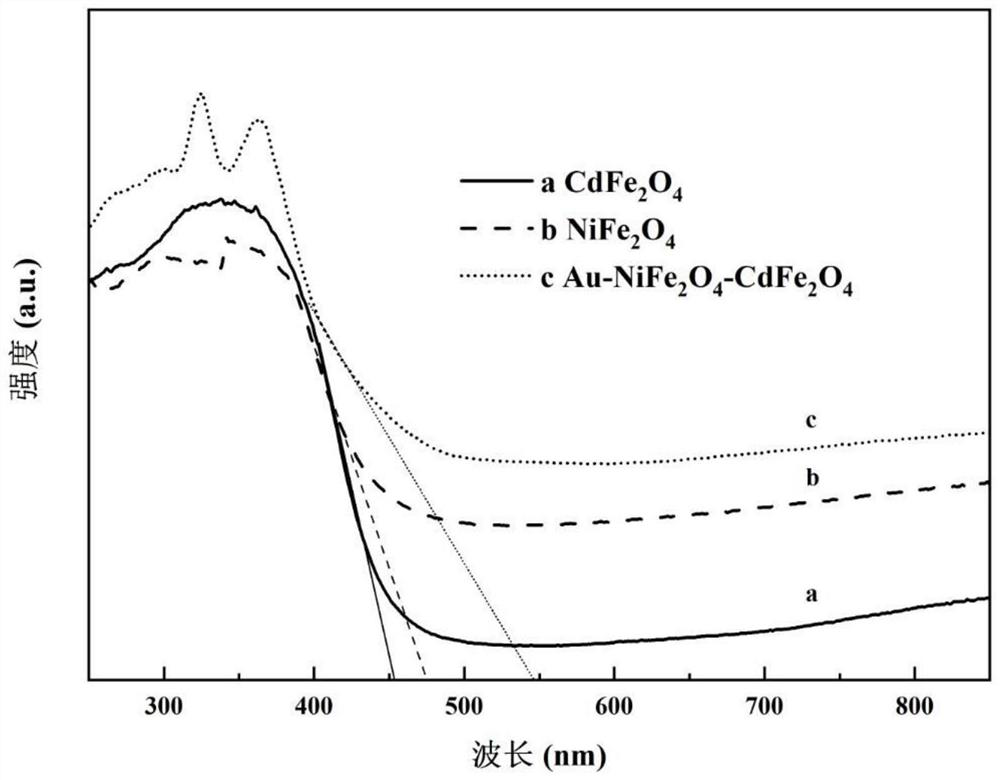 Ferrate compound Z-type heterojunction photo-anode film and preparation method and application thereof