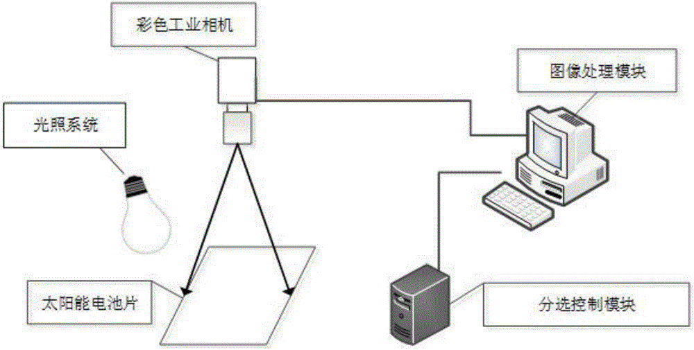 Solar cell sorting method and system based on machine vision