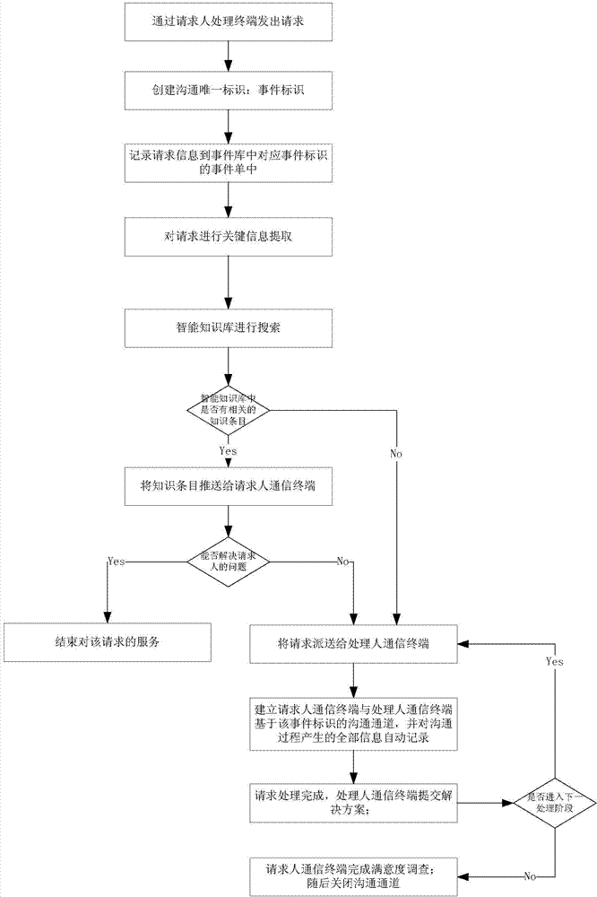 Information interacting method