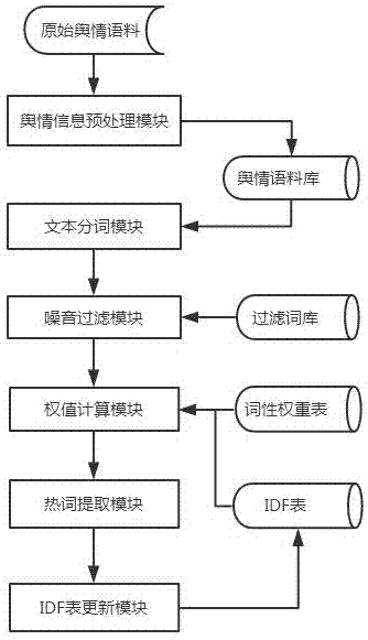 Public opinion hot word finding method based on keyword weighting algorithm