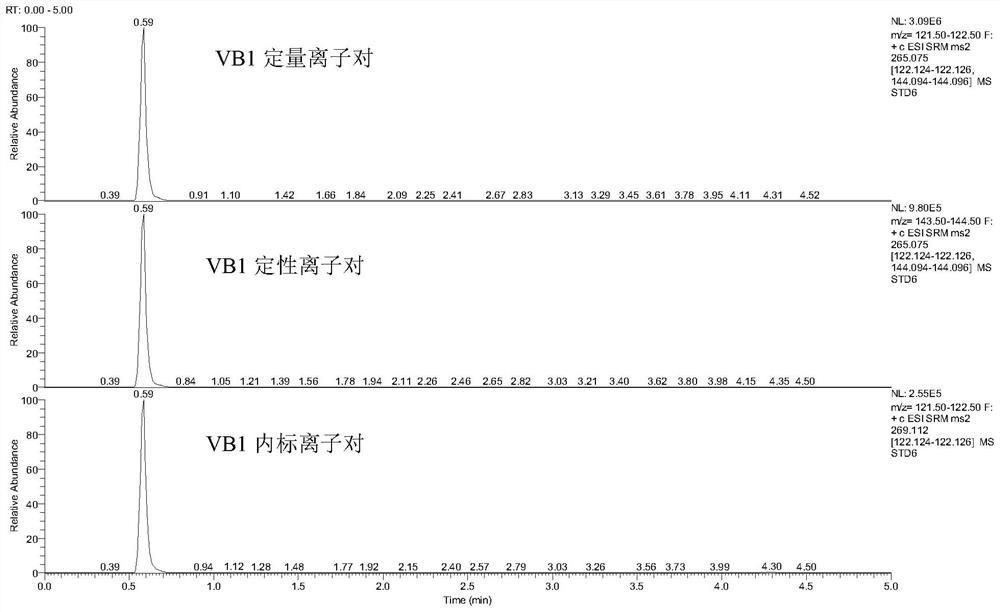 Method for simultaneously detecting multiple water-soluble vitamins in serum based on liquid chromatography-tandem mass spectrometry