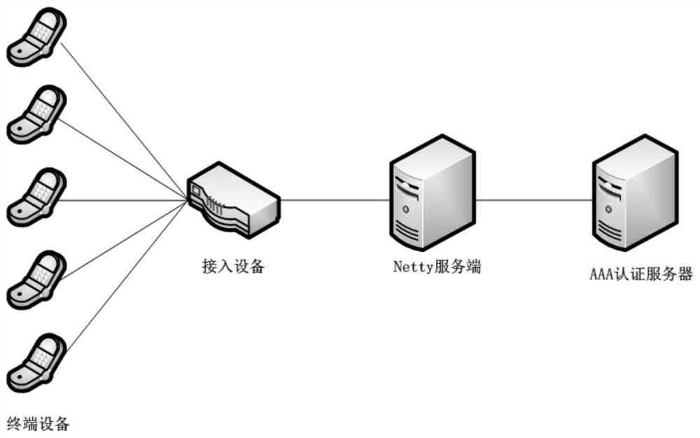 A kind of aaa high concurrency authentication method and system