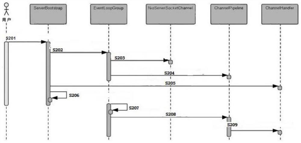 A kind of aaa high concurrency authentication method and system