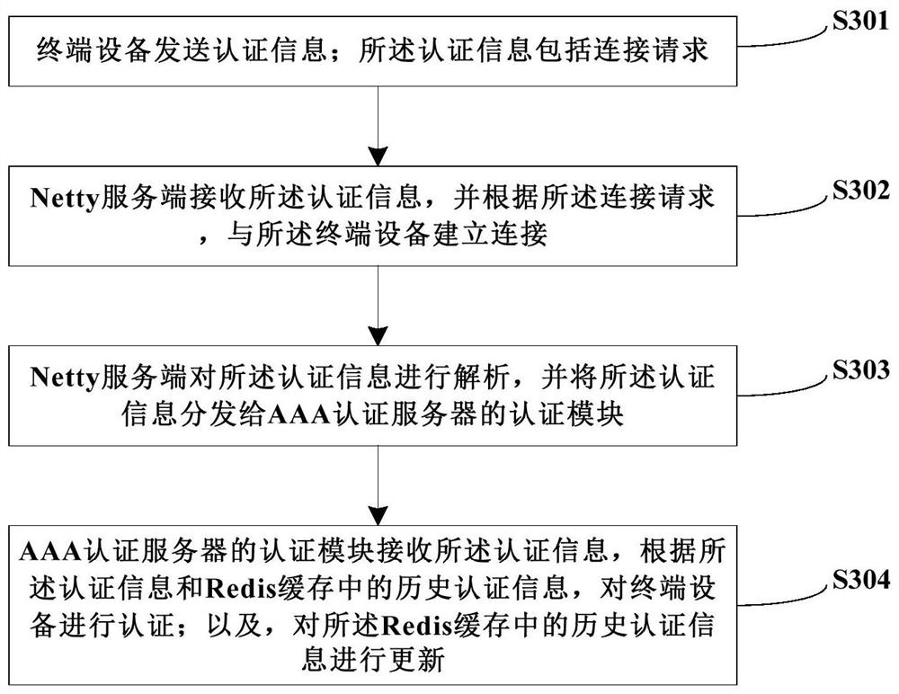 A kind of aaa high concurrency authentication method and system