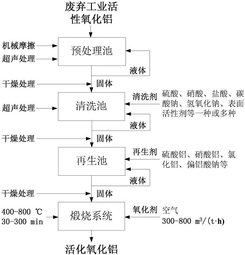 Method for activating and regenerating waste industrial activated aluminum oxide