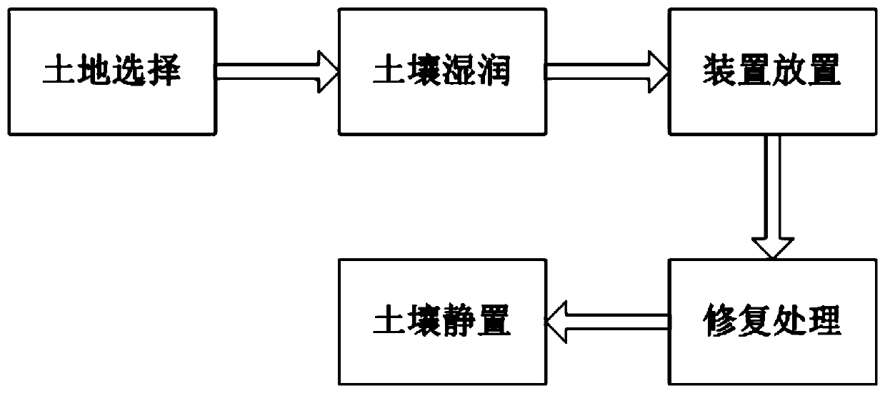 Soil remediation method based on chemical treatment principle