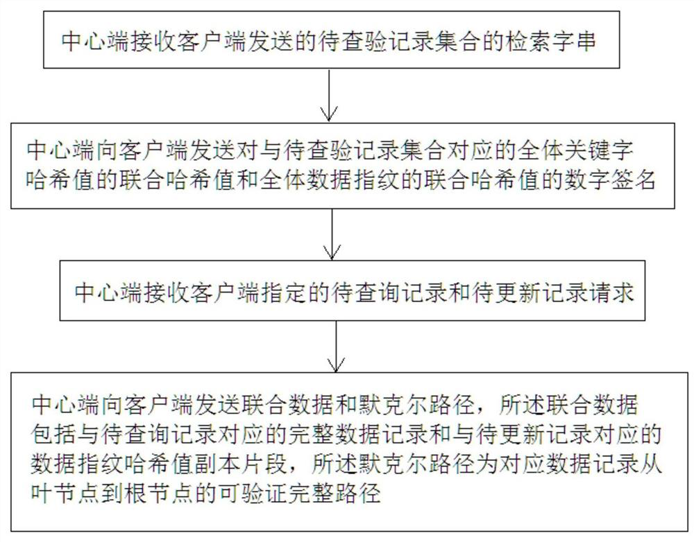 A Weakly Centralized Trusted Data Storage System and Management Method with Separation of Write and Verification