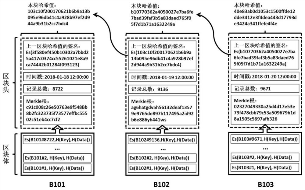 A Weakly Centralized Trusted Data Storage System and Management Method with Separation of Write and Verification