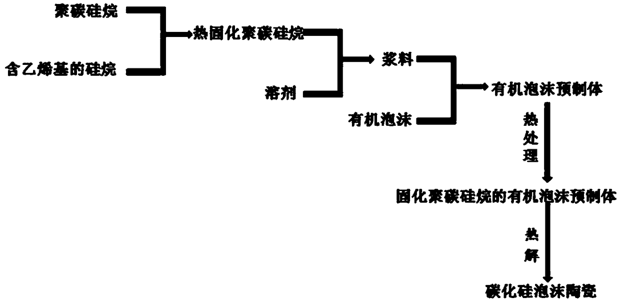 Preparation method of silicon carbide foam ceramics by thermocurable polycarbosilane