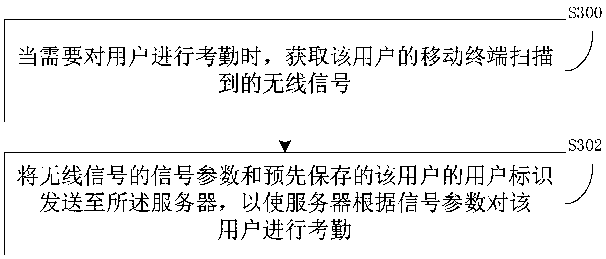 Attendance check method, device and system