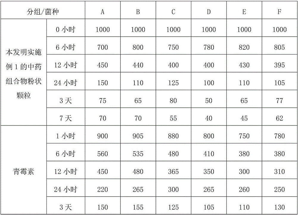 Traditional Chinese medicine composition with antibiotic effect and preparation method of traditional Chinese medicine composition