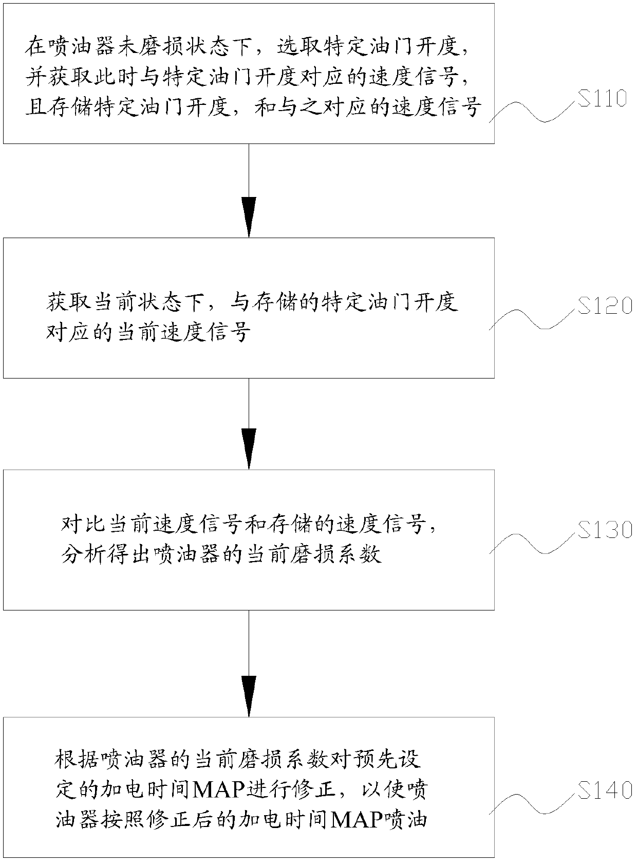 Method and system for controlling oil injection according to wearing degree of oil injector