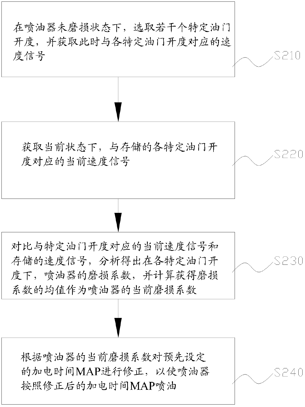 Method and system for controlling oil injection according to wearing degree of oil injector